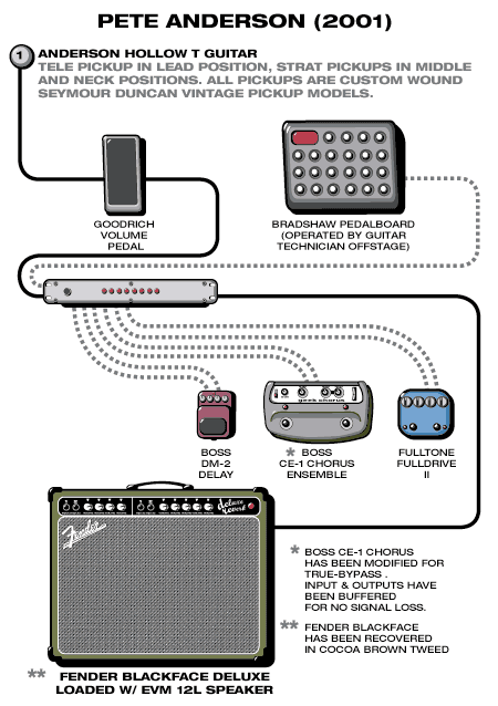 Peteanderson guitar rig setup, 2001 — Guitar Geek archive