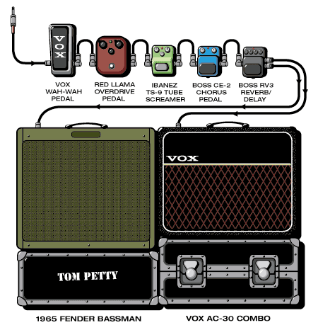 Petty Tom guitar rig setup, 2000 — Guitar Geek archive