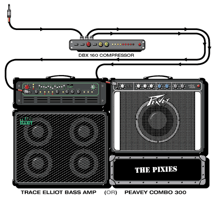 Pixies Kim guitar rig setup, 1991 — Guitar Geek archive