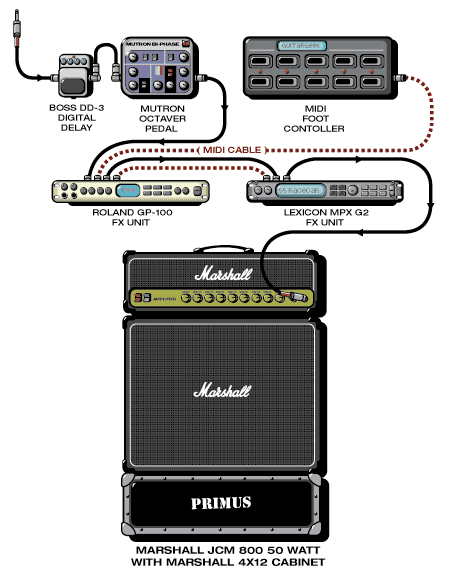 Primus Larry guitar rig setup, 1998 — Guitar Geek archive
