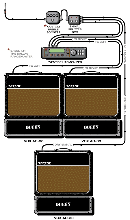 Queen Brian guitar rig setup, 1990 — Guitar Geek archive
