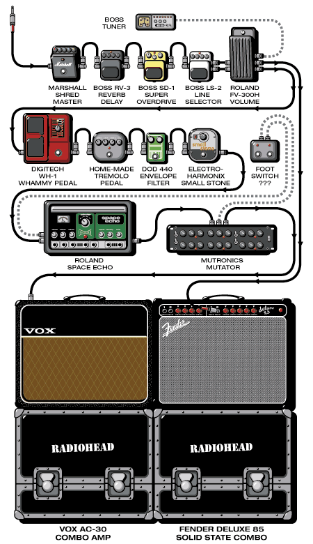 Radiohead Jonny guitar rig setup, 1997 — Guitar Geek archive