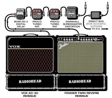 Radiohead Thom guitar rig setup, 1997 — Guitar Geek archive