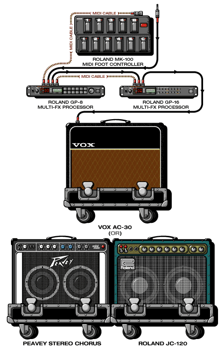 Railwaychilren Gary guitar rig setup, 1991 — Guitar Geek archive