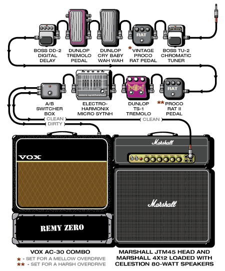 Remyzero Jeffrey guitar rig setup, 2002 — Guitar Geek archive