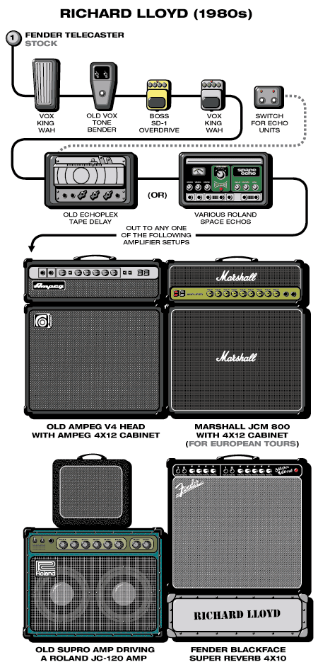 Richardlloyd guitar rig setup, 1980 — Guitar Geek archive