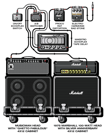 Ryecoalition John guitar rig setup, 2000 — Guitar Geek archive