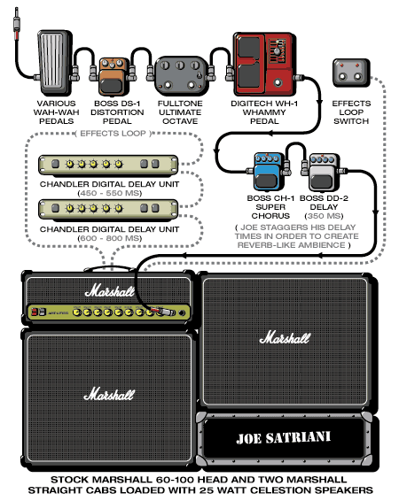 Satriani Joe guitar rig setup, 2000 — Guitar Geek archive