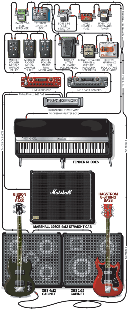 Secret Machines Devon guitar rig setup, 2006 — Guitar Geek archive