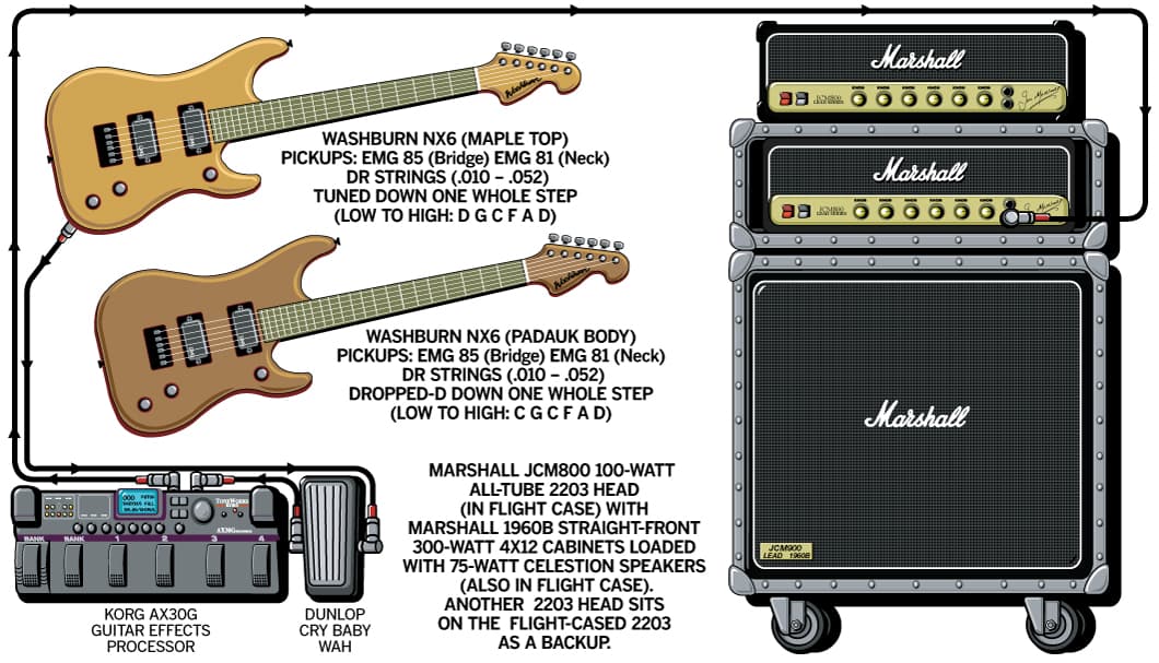 Shadowsfall Jon Donais guitar rig setup, 2003 — Guitar Geek archive