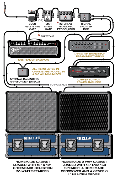 Shellac Steve guitar rig setup, 2000 — Guitar Geek archive