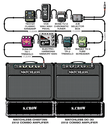 Sherylcrow Jeff guitar rig setup, 2002 — Guitar Geek archive