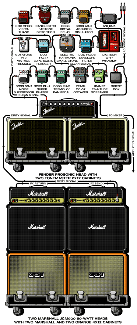 Skunkanansie Ace guitar rig setup, 1999 — Guitar Geek archive