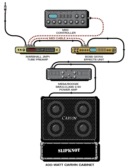Slipknot 7 guitar rig setup, 2000 — Guitar Geek archive