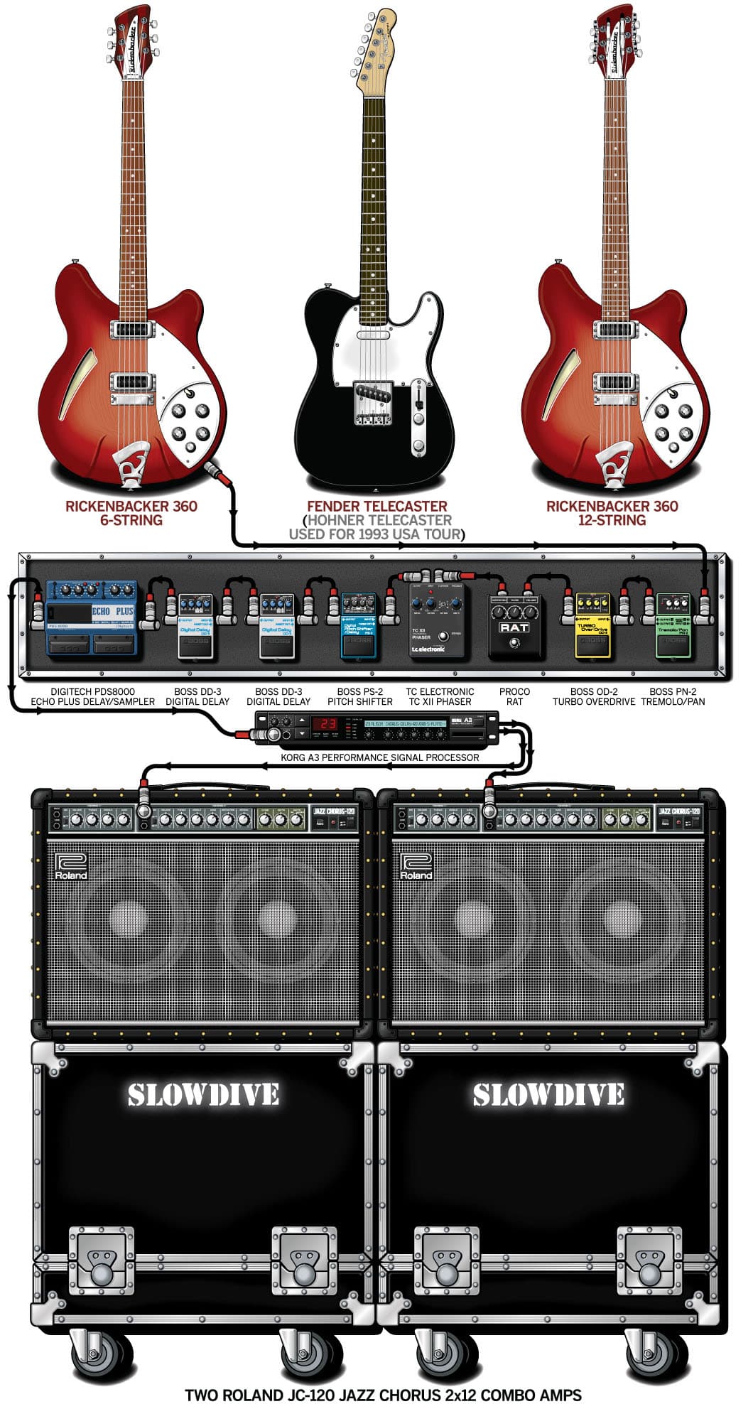 Slowdive Neil Halstead guitar rig setup, 1993 — Guitar Geek archive