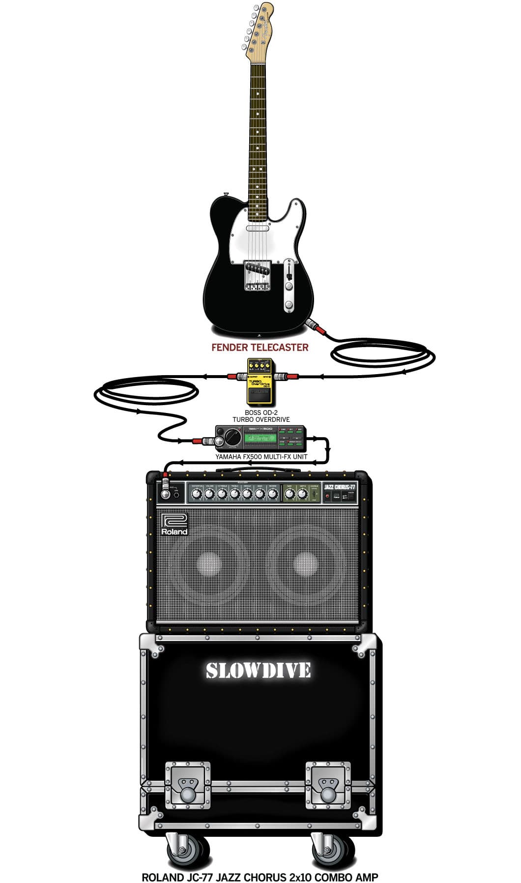 Slowdive Rachel guitar rig setup, 1993 — Guitar Geek archive