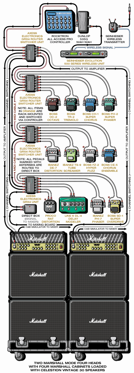 Spineshank Mike guitar rig setup, 2003 — Guitar Geek archive