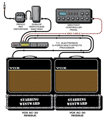 Stabbingwest Derrek guitar rig setup, 2001 — Guitar Geek archive