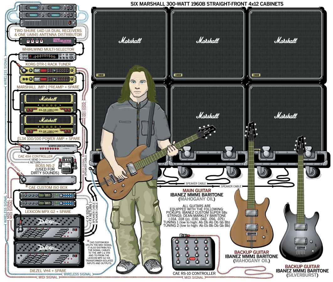 Staind Mike Mushok guitar rig setup, 2005 — Guitar Geek archive
