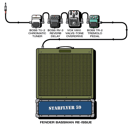 Starflyer59 Jason guitar rig setup, 2001 — Guitar Geek archive