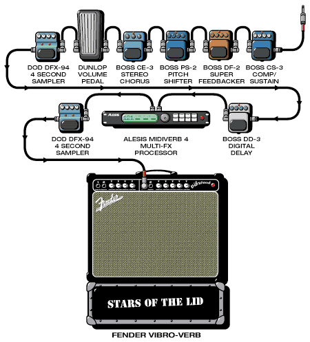 Starsofthelid Brian guitar rig setup, 1996 — Guitar Geek archive