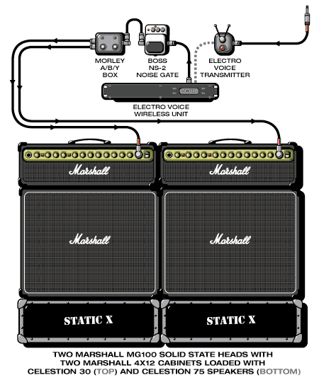 Staticx Wayne guitar rig setup, 2002 — Guitar Geek archive