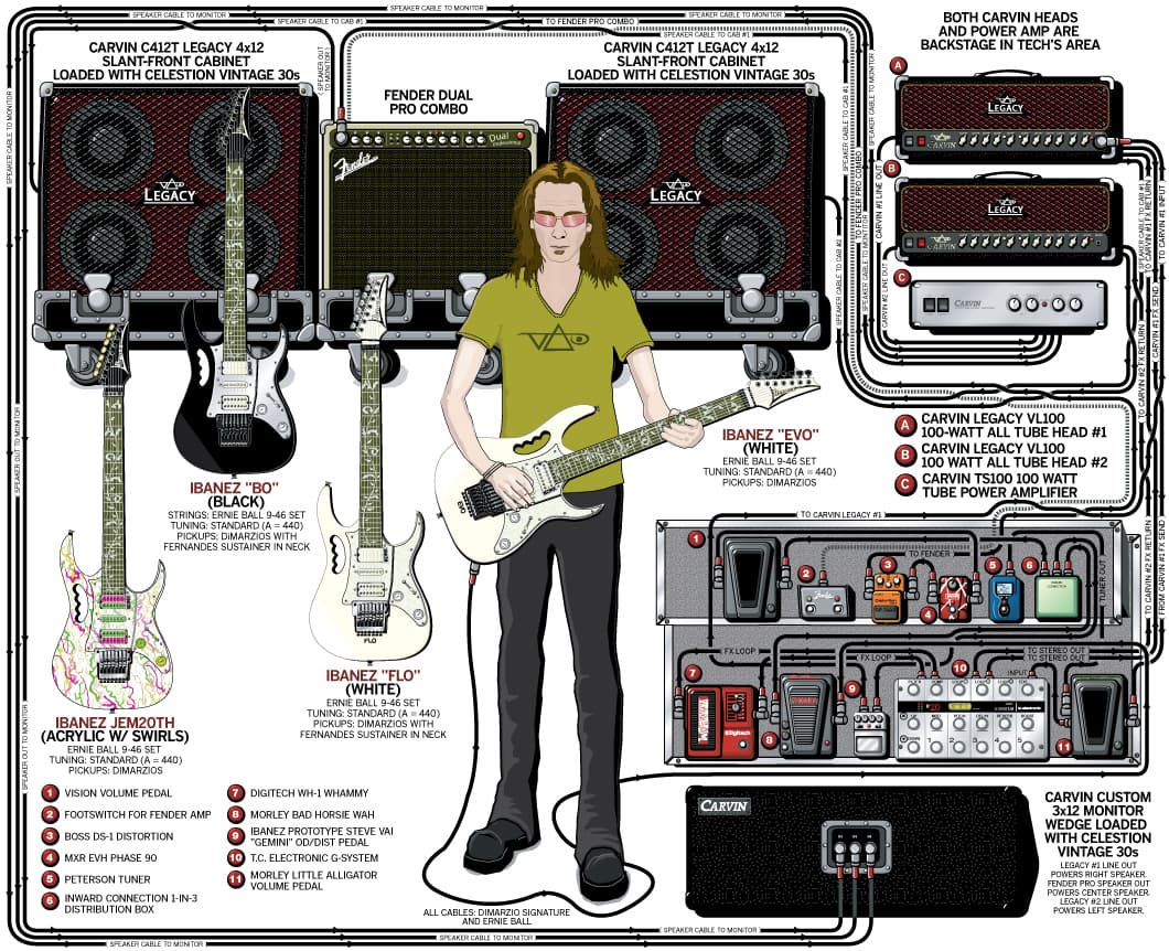 Steve Vai guitar rig setup, 2007 — Guitar Geek archive