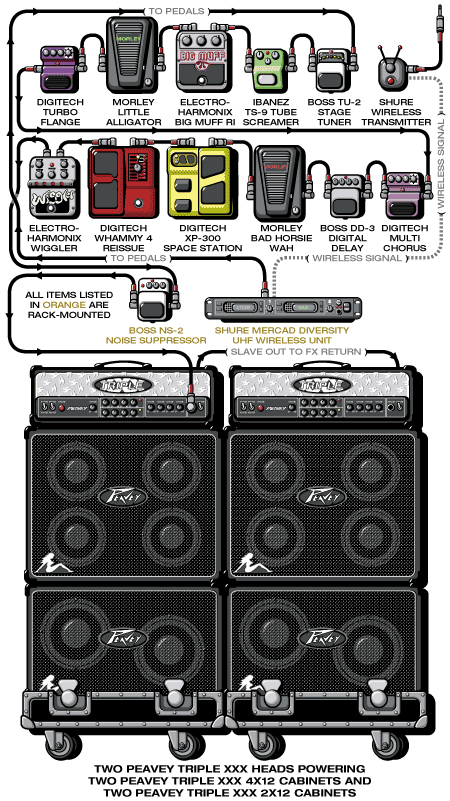Stonesour Josh guitar rig setup, 2003 — Guitar Geek archive