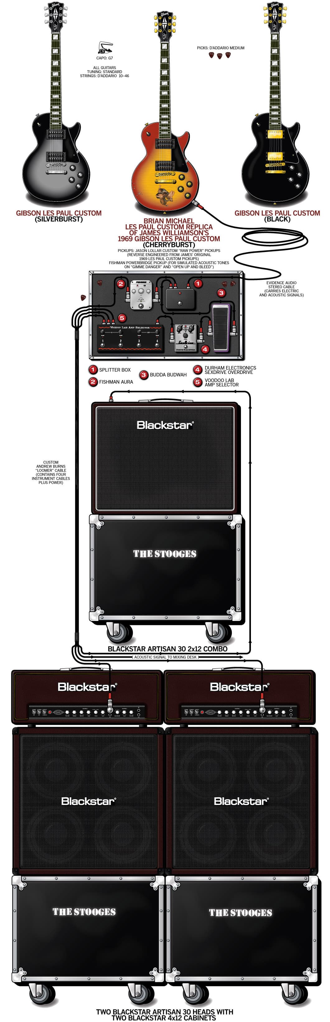 Stooges James guitar rig setup, 2011 — Guitar Geek archive