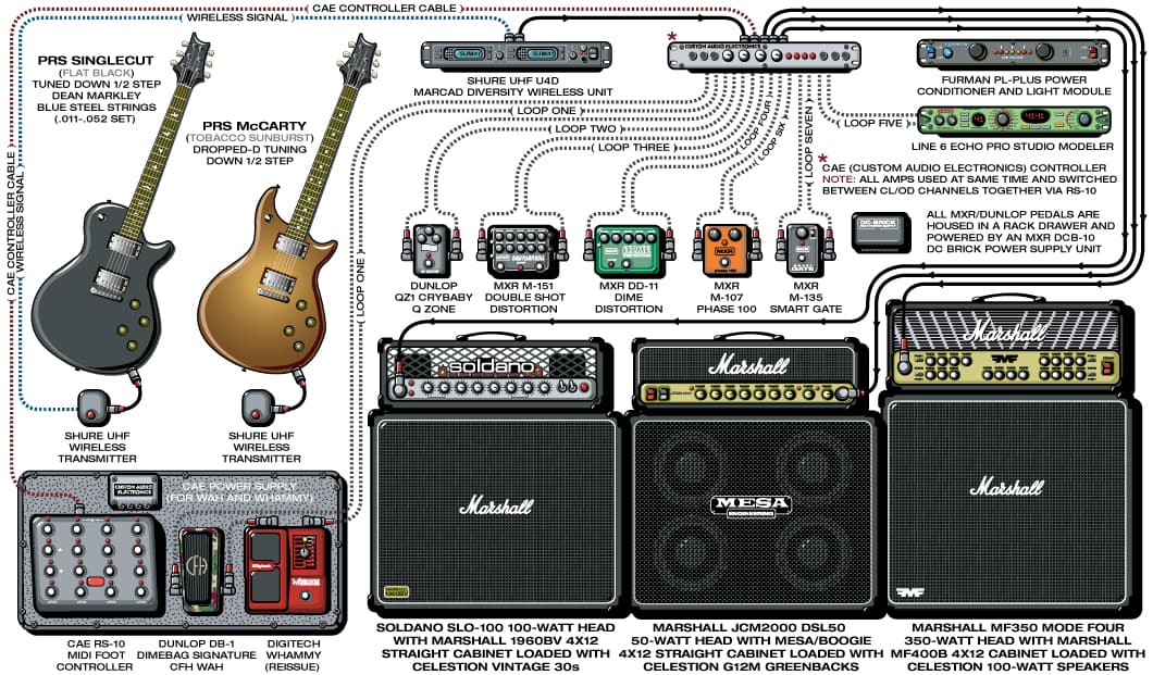 Sum41 Dave Baksh guitar rig setup, 2003 — Guitar Geek archive