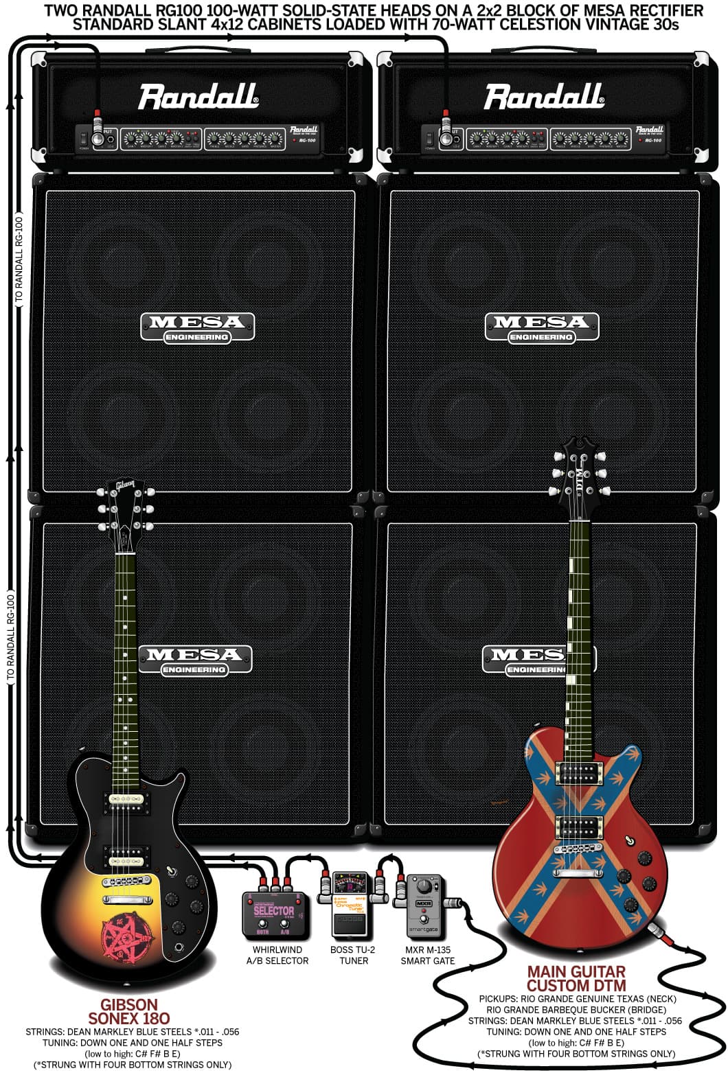 Superjointritual Jimmy Bower guitar rig setup, 2004 — Guitar Geek archive