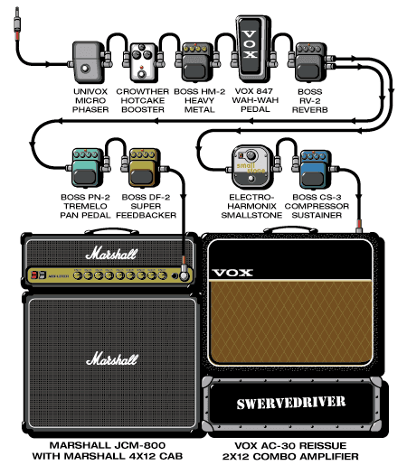 Swervedriver Adam guitar rig setup, 1998 — Guitar Geek archive