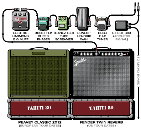 Tahiti 80 Xavier guitar rig setup, 2000 — Guitar Geek archive