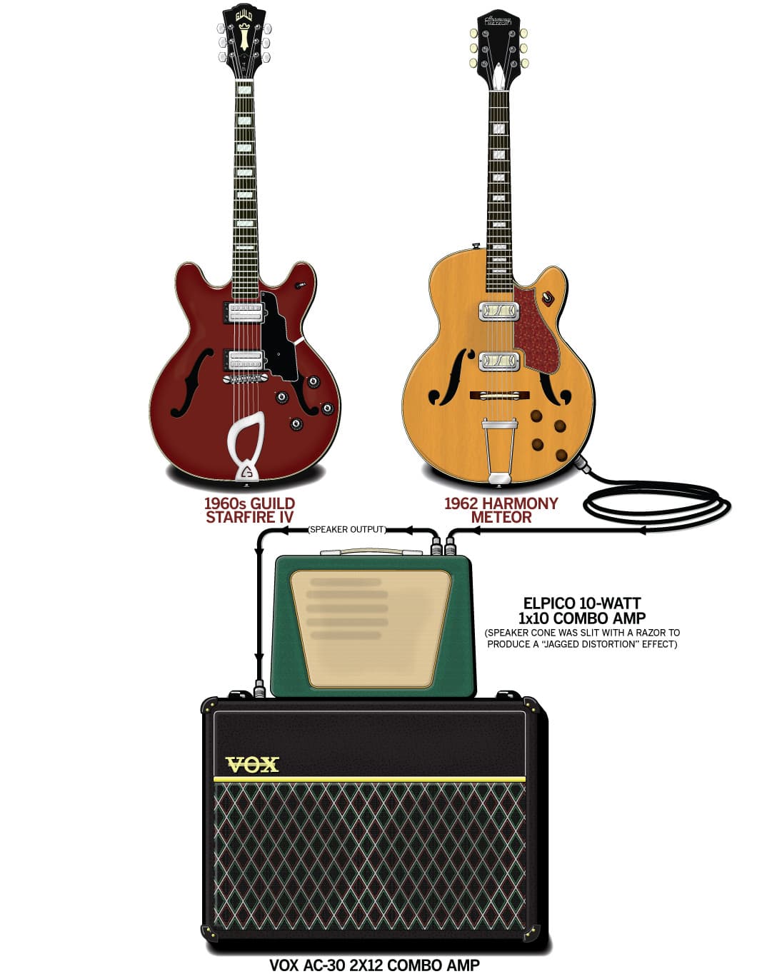 The Kinks Dave Davies guitar rig setup, 1964 — Guitar Geek archive