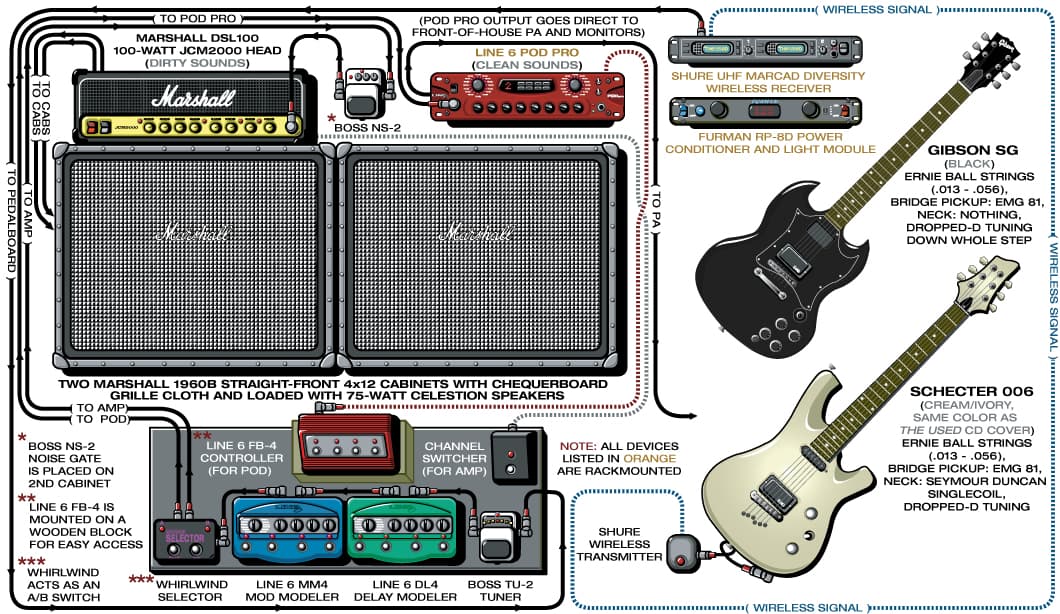 The Used Quinn Allman guitar rig setup, 2013 — Guitar Geek archive