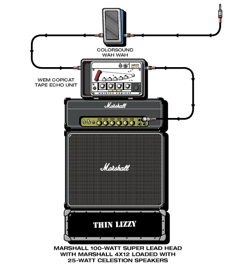 Thin Lizzy Brian guitar rig setup, 1974 — Guitar Geek archive