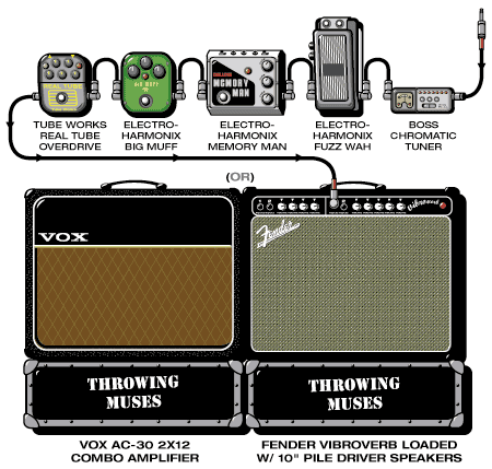 Throwingmuses Kristen guitar rig setup, 2000 — Guitar Geek archive