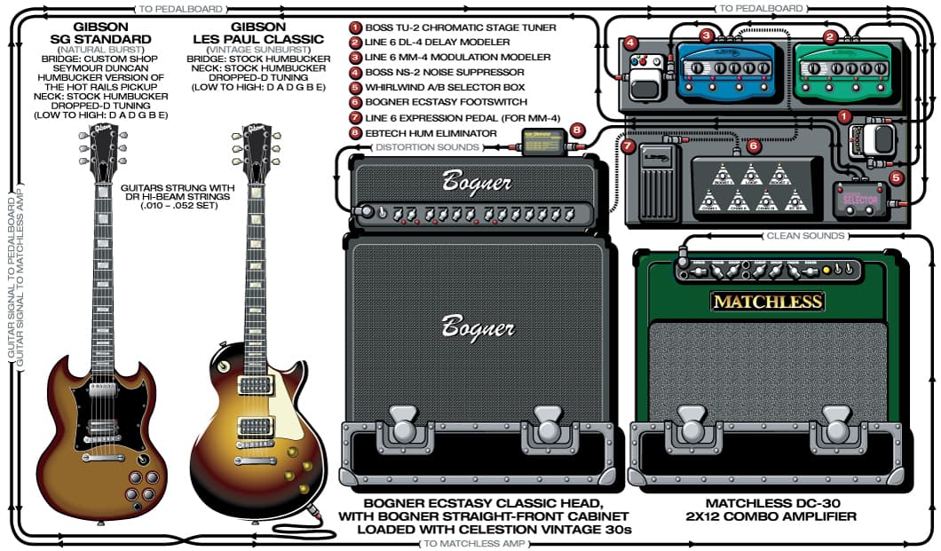 Thursday Steve Pedulla guitar rig setup, 2003 — Guitar Geek archive