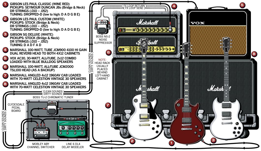 Thursday Tom Keeley guitar rig setup, 2004 — Guitar Geek archive