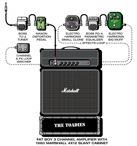 Toadies Todd guitar rig setup, 2001 — Guitar Geek archive