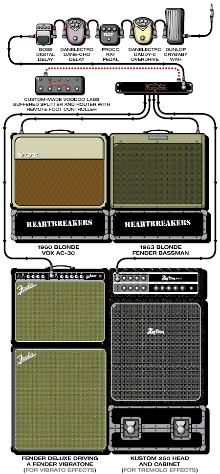 Tompetty Mike guitar rig setup, 2000 — Guitar Geek archive