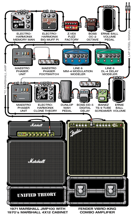 Unified Theory Chris T guitar rig setup, 2001 — Guitar Geek archive
