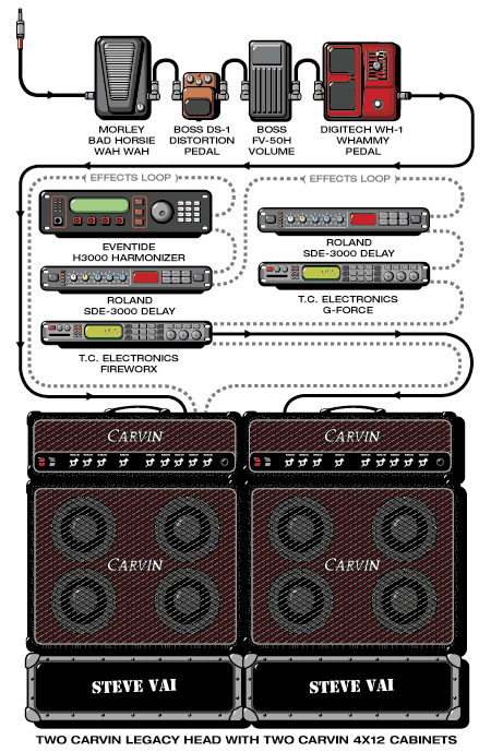 Vai Steve guitar rig setup, 1999 — Guitar Geek archive