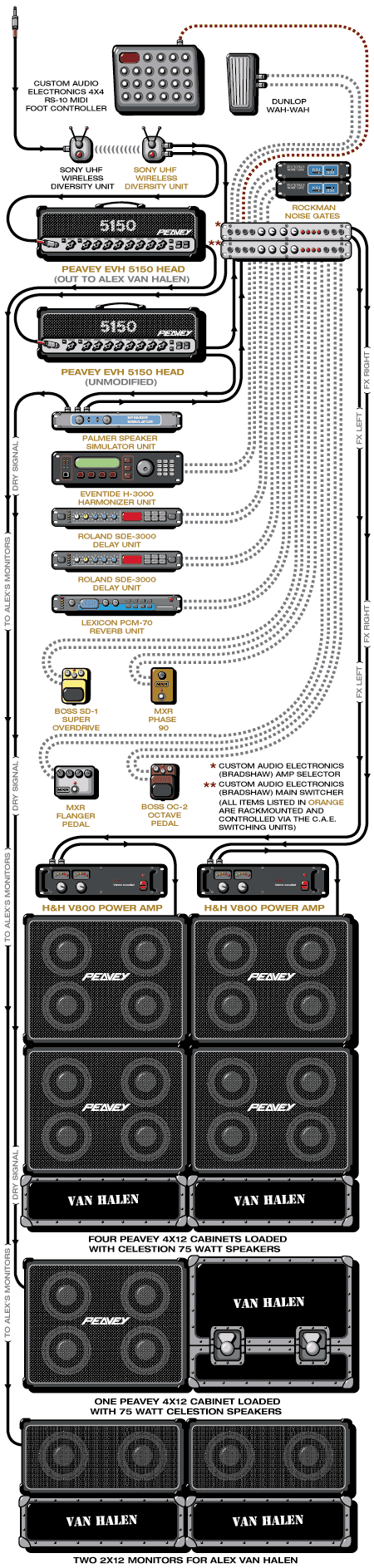 Vanhalen Eddie guitar rig setup, 1997 — Guitar Geek archive