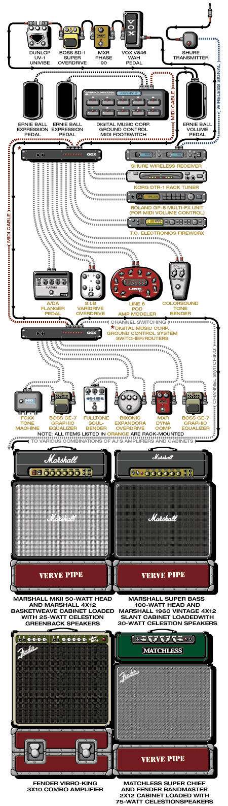Verve Pipe Aj guitar rig setup, 2000 — Guitar Geek archive