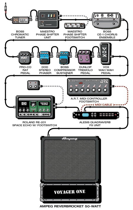 Voyagerone Peter guitar rig setup, 2001 — Guitar Geek archive