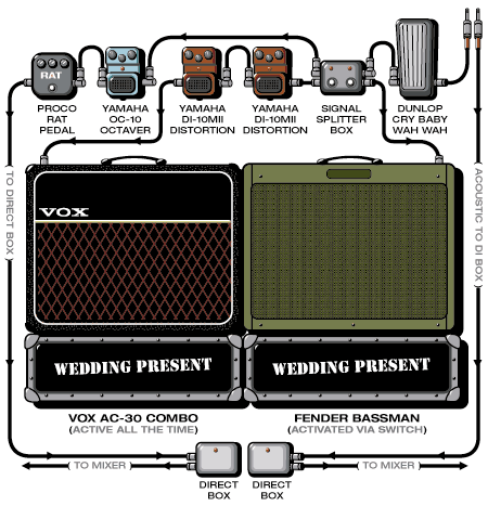 Weddingpresent David guitar rig setup, 1995 — Guitar Geek archive
