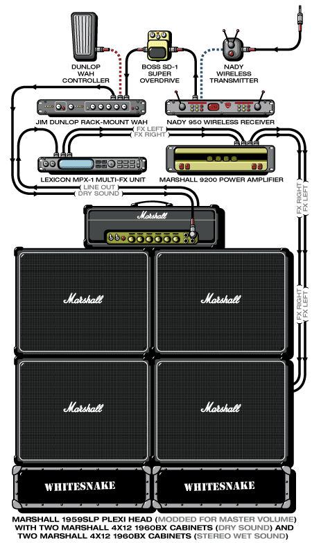 Whitesnake Adrian guitar rig setup, 1997 — Guitar Geek archive