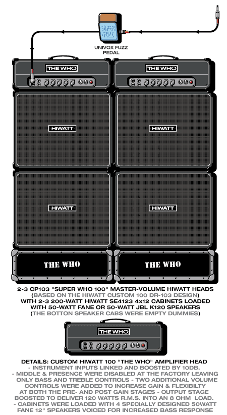 Who Pete guitar rig setup, 1969 — Guitar Geek archive