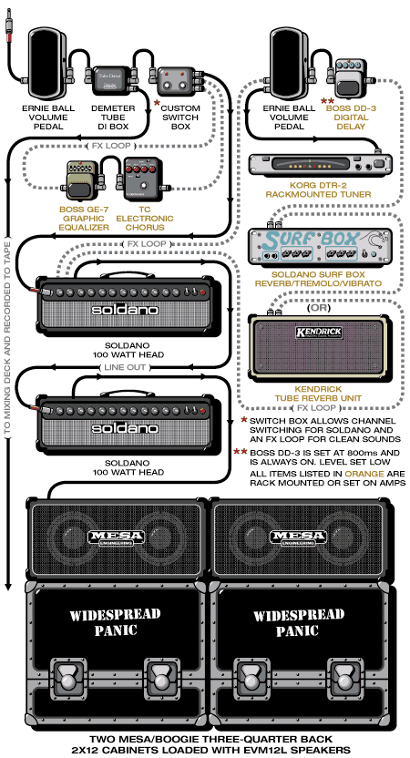 Widespreadpanic Houser guitar rig setup, 2001 — Guitar Geek archive